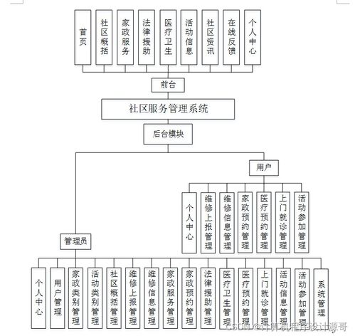 基于SSM框架的社區(qū)服務(wù)管理系統(tǒng)設(shè)計與實現(xiàn)